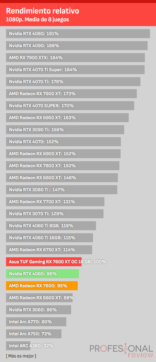 Asus TUF Gaming RX 7600 XT OC 16 GB Rendimiento Relativo